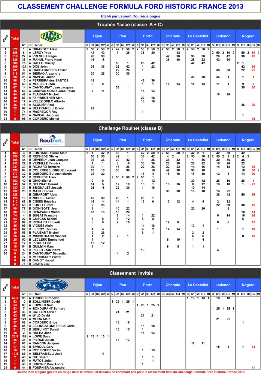 Classements 2013 apres Nogaro.xls