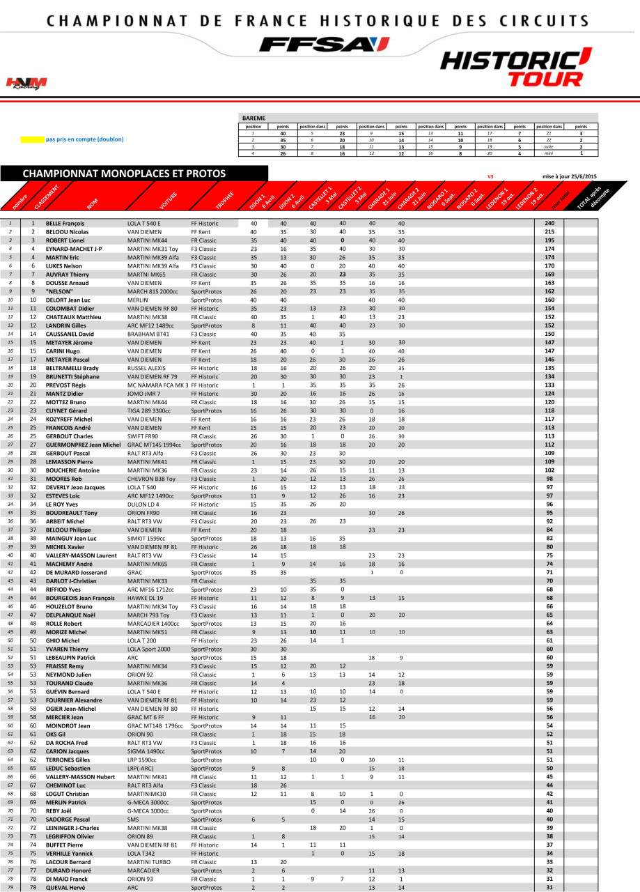 Classement Champ Historic Tour 2015 apres CHARADE-1